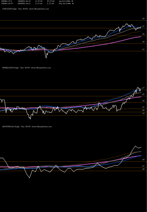 Trend of Emrg Mkts ECON TrendLines Emrg Mkts Consumer Egshares ECON share AMEX Stock Exchange 