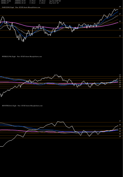Trend of Truemark Esg ECOZ TrendLines Truemark ESG Active Opportunities ETF ECOZ share AMEX Stock Exchange 