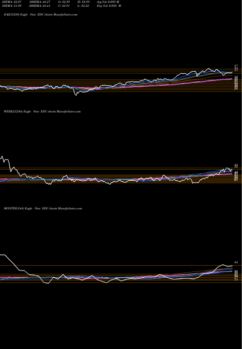 Trend of Emrg Mkts EDC TrendLines Emrg Mkts Bull 3X Direxion EDC share AMEX Stock Exchange 