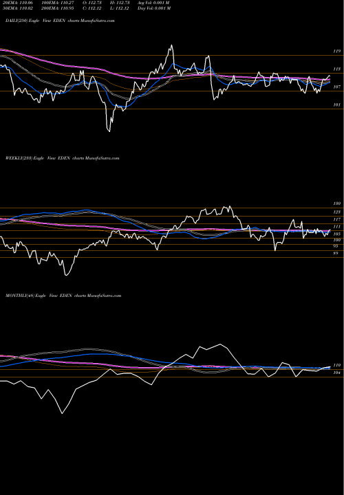Trend of Denmark Capped EDEN TrendLines Denmark Capped Investable Mkt Idx Fd EDEN share AMEX Stock Exchange 