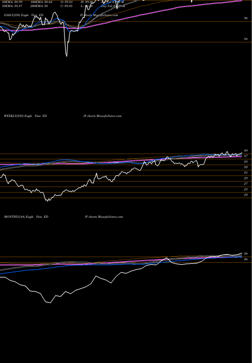 Trend of Spdr S EDIV TrendLines SPDR S&P Emrg Mkts Dividend EDIV share AMEX Stock Exchange 