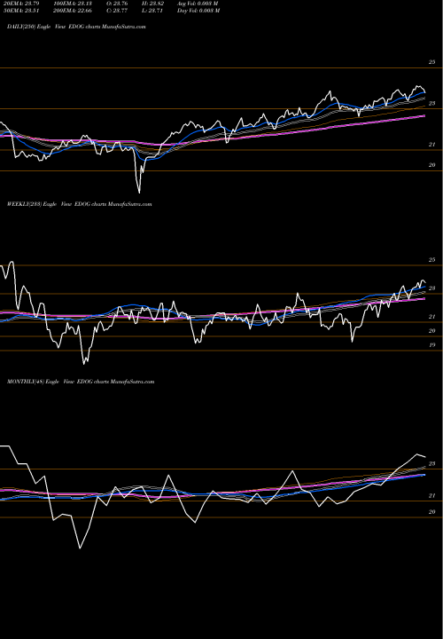 Trend of Alps Emerging EDOG TrendLines Alps Emerging Sector Dividend D EDOG share AMEX Stock Exchange 