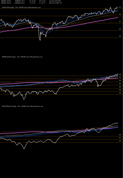 Trend of First Trust EDOW TrendLines First Trust Dow 30 Equal Weight ETF EDOW share AMEX Stock Exchange 