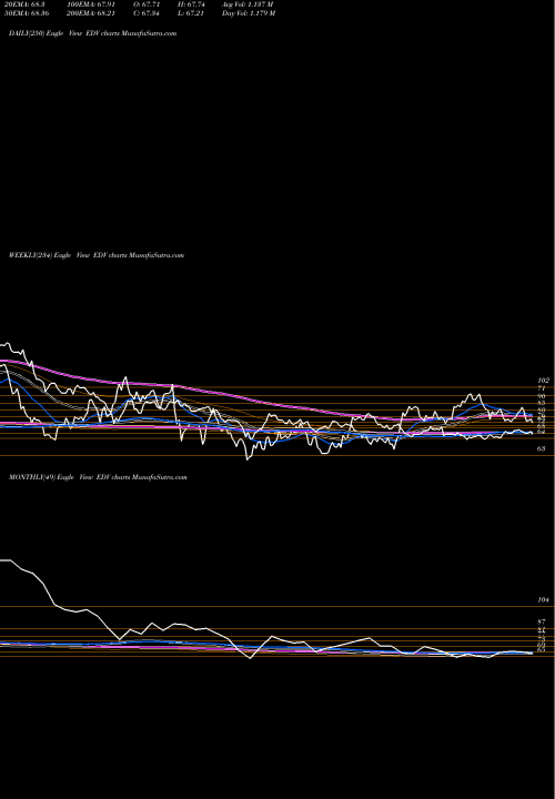 Trend of Extended Dur EDV TrendLines Extended Dur Trs Idx ETF Vanguard EDV share AMEX Stock Exchange 