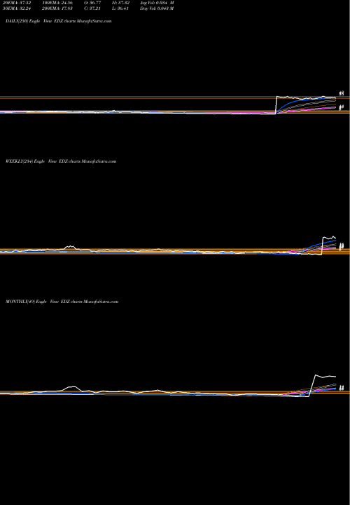 Trend of Emrg Mkts EDZ TrendLines Emrg Mkts Bear 3X Direxion EDZ share AMEX Stock Exchange 