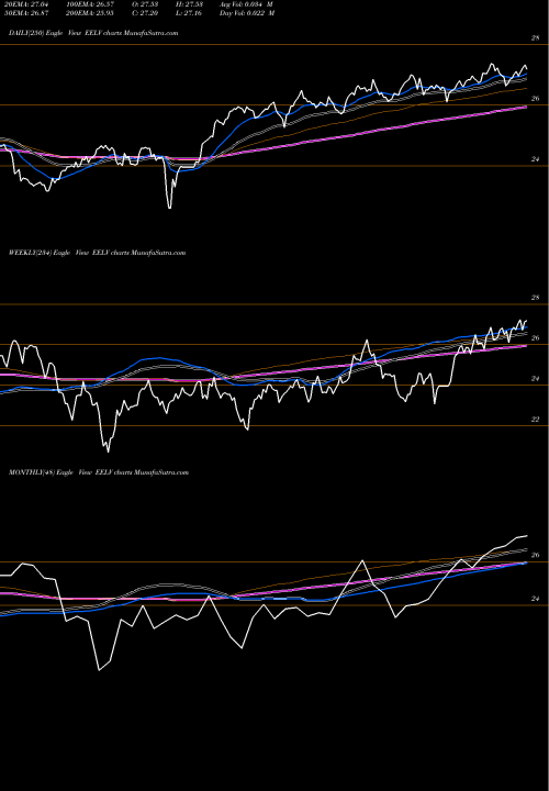 Trend of S P EELV TrendLines S&P Emrg Mkts Low Volatily Powershares EELV share AMEX Stock Exchange 
