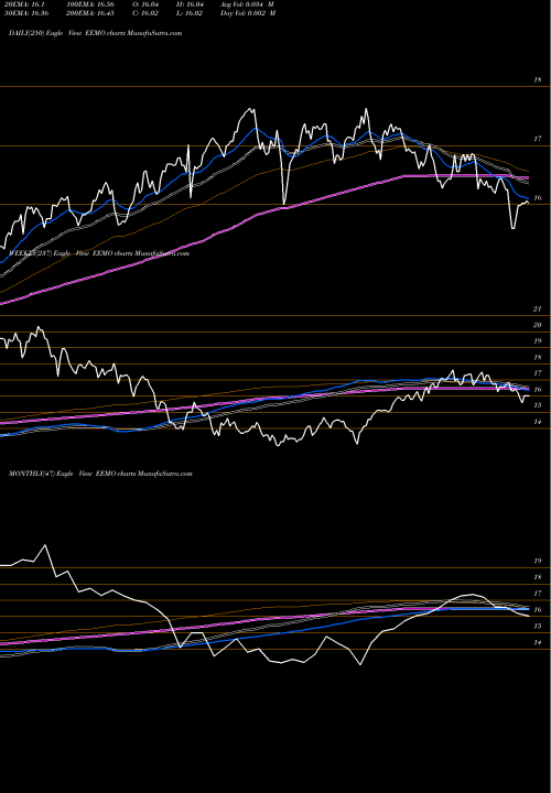 Trend of S P EEMO TrendLines S&P Emerging Markets Momentum Invesco ETF EEMO share AMEX Stock Exchange 