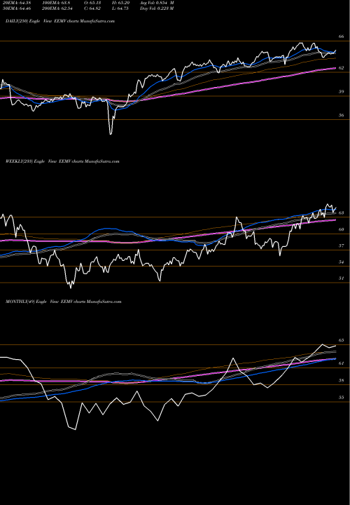 Trend of Emrg Mkts EEMV TrendLines Emrg Mkts Min Vol Idx MSCI Ishares EEMV share AMEX Stock Exchange 