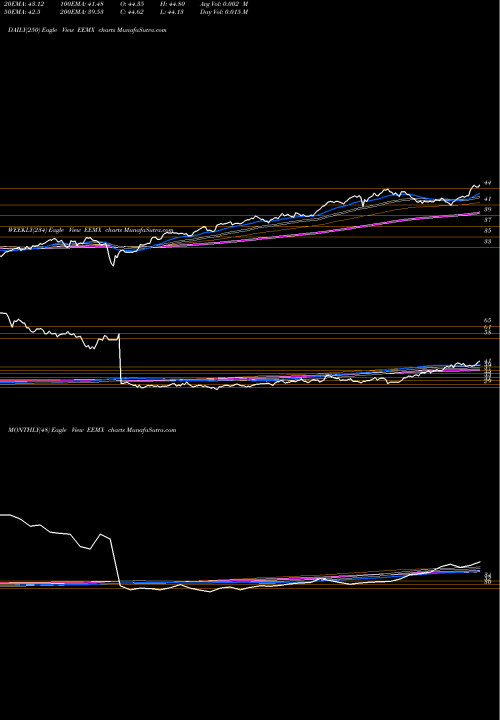 Trend of Em Fossil EEMX TrendLines EM Fossil Fuel Reserves MSCI ETF SPDR EEMX share AMEX Stock Exchange 