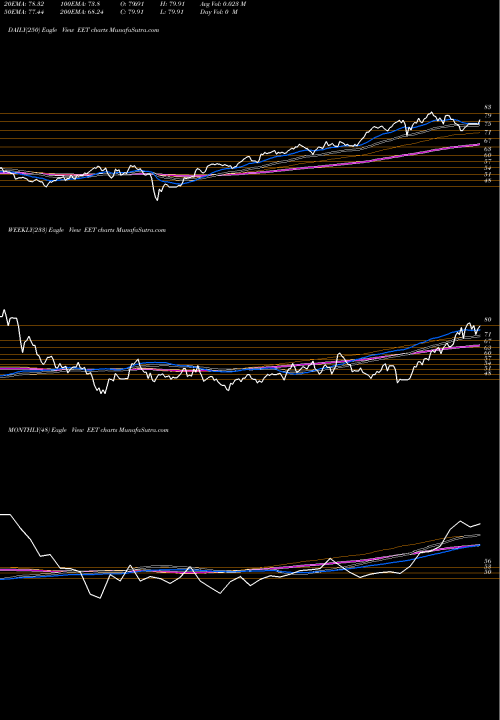 Trend of Ultra Msci EET TrendLines Ultra MSCI Emrg Mkts Proshares EET share AMEX Stock Exchange 