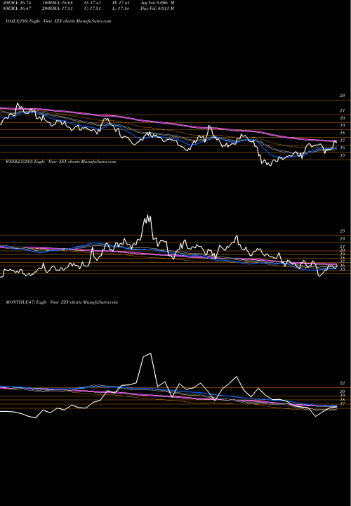 Trend of Ultrashort Msci EEV TrendLines Ultrashort MSCI Emrg Mkts Proshares EEV share AMEX Stock Exchange 