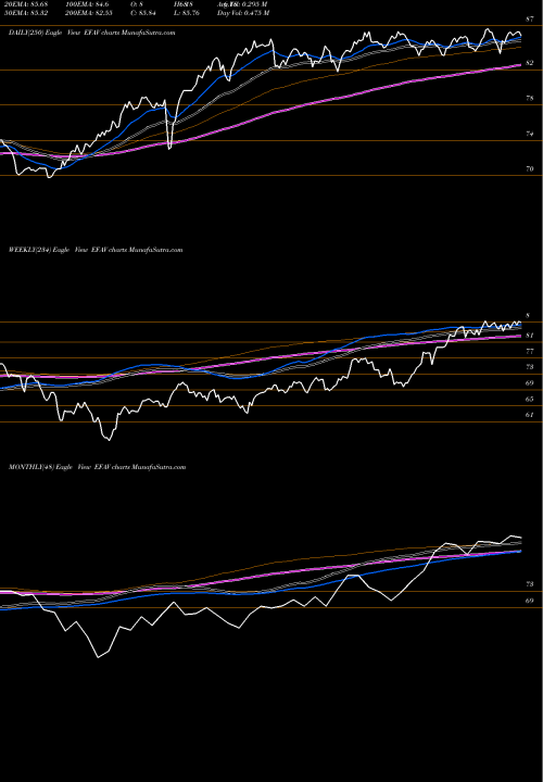 Trend of Eafe Min EFAV TrendLines EAFE Min Volatility MSCI Ishares EFAV share AMEX Stock Exchange 