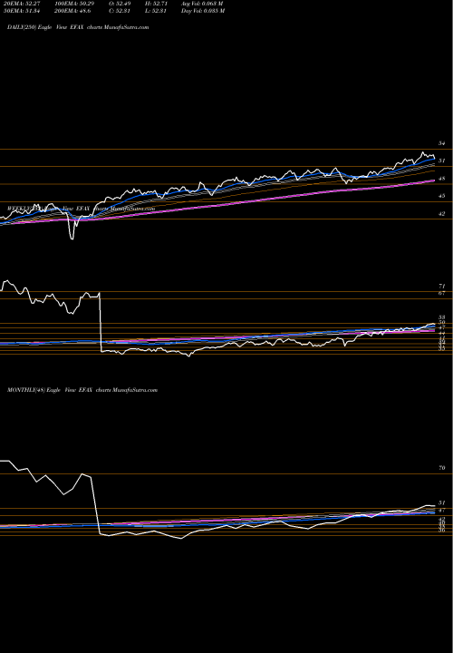Trend of Eafe Fossil EFAX TrendLines EAFE Fossil Fuel Reserves Free MSCI ETF SPDR EFAX share AMEX Stock Exchange 