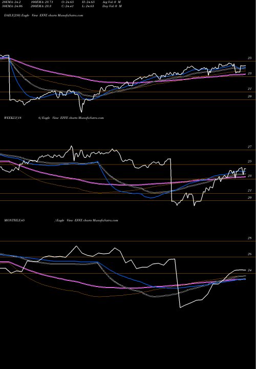Trend of Global X EFFE TrendLines Global X Jpmorgan Efficiente In EFFE share AMEX Stock Exchange 