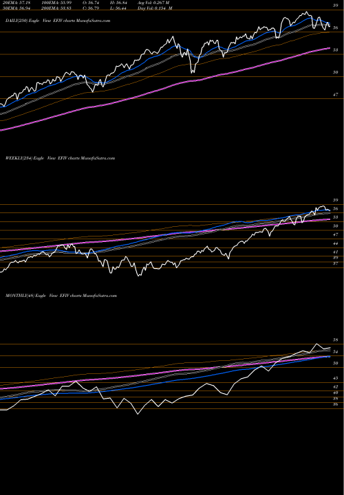 Trend of Spdr S EFIV TrendLines SPDR S&P 500 ESG ETF EFIV share AMEX Stock Exchange 