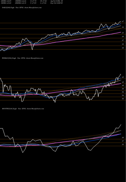 Trend of Finland Cp EFNL TrendLines Finland Cp Investable Mkt Indx Fund MSCI EFNL share AMEX Stock Exchange 
