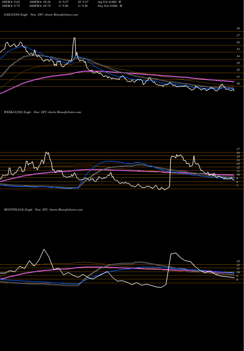 Trend of Ultrashort Msci EFU TrendLines Ultrashort MSCI EAFE Proshares EFU share AMEX Stock Exchange 