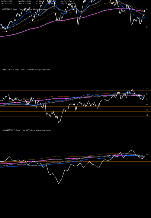 Trend of Eafe Value EFV TrendLines EAFE Value Index MSCI Ishares EFV share AMEX Stock Exchange 