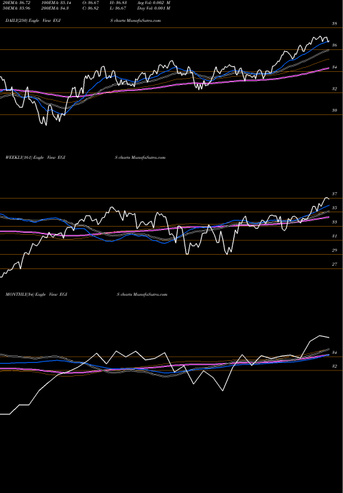Trend of 2ndvote Society EGIS TrendLines 2ndvote Society Defended ETF EGIS share AMEX Stock Exchange 