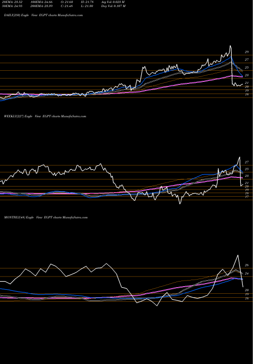 Trend of Egypt Index EGPT TrendLines Egypt Index ETF Market Vectors EGPT share AMEX Stock Exchange 