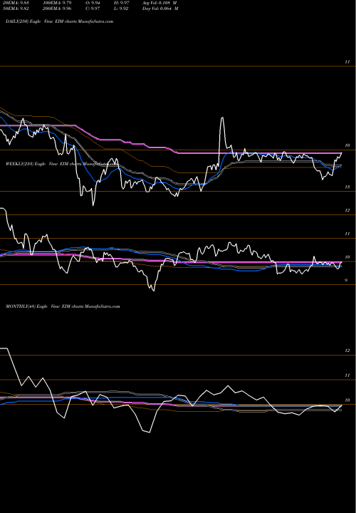 Trend of Eaton Vance EIM TrendLines Eaton Vance Muni Bond Fund EIM share AMEX Stock Exchange 
