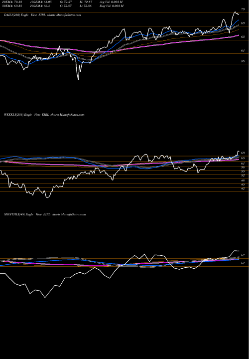 Trend of Ireland Cppd EIRL TrendLines Ireland Cppd Invstb Mkt Idx MSCI Ishares EIRL share AMEX Stock Exchange 