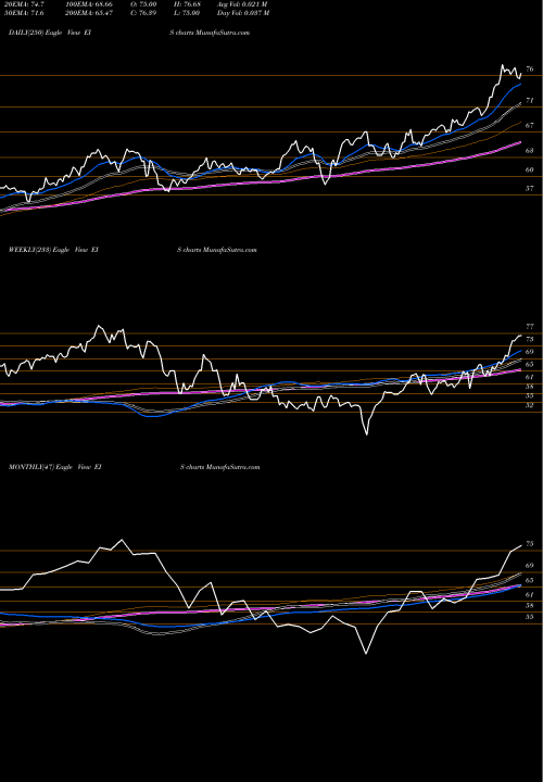 Trend of Israel Cap EIS TrendLines Israel Cap Invest Mkt Index MSCI Ishares EIS share AMEX Stock Exchange 