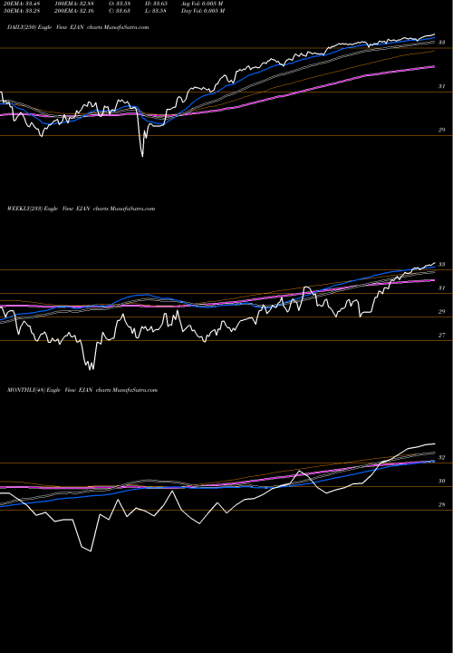 Trend of Innovator Msci EJAN TrendLines Innovator MSCI EM Power Buffer ETF Jan EJAN share AMEX Stock Exchange 