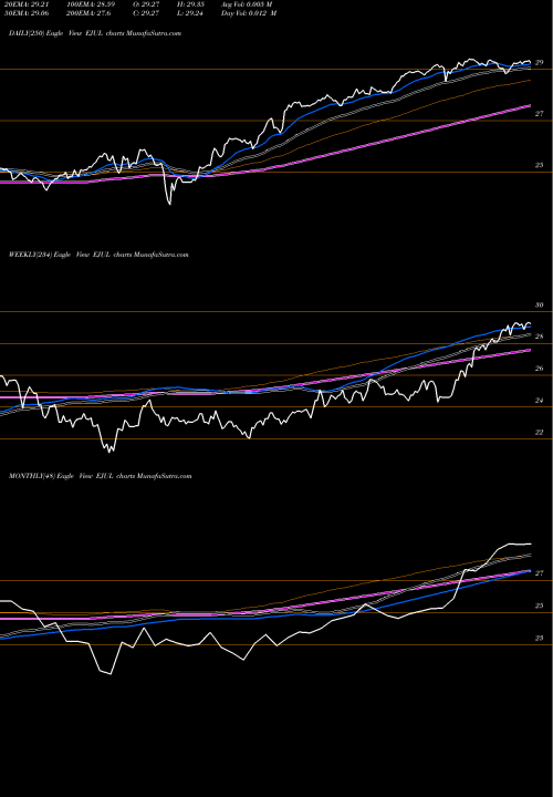 Trend of Innovator Msci EJUL TrendLines Innovator MSCI Emerging Markets Power Buffer ETF EJUL share AMEX Stock Exchange 