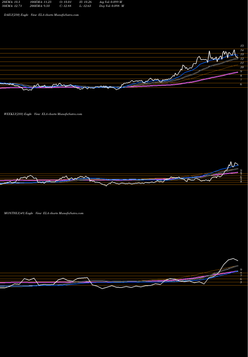 Trend of Envela Corp ELA TrendLines Envela Corp ELA share AMEX Stock Exchange 