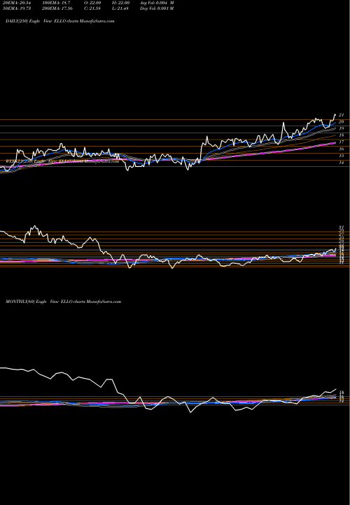 Trend of Ellomay Capital ELLO TrendLines Ellomay Capital Ltd Ordinary Sh ELLO share AMEX Stock Exchange 