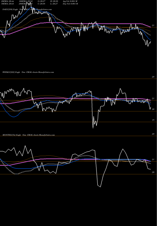 Trend of Market Vectors EMAG TrendLines Market Vectors Emerging Markets EMAG share AMEX Stock Exchange 