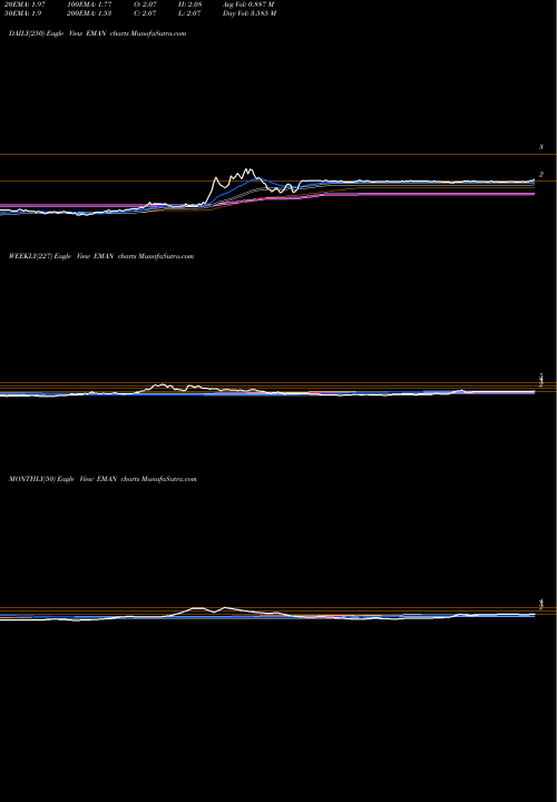 Trend of Emagin Corp EMAN TrendLines Emagin Corp EMAN share AMEX Stock Exchange 