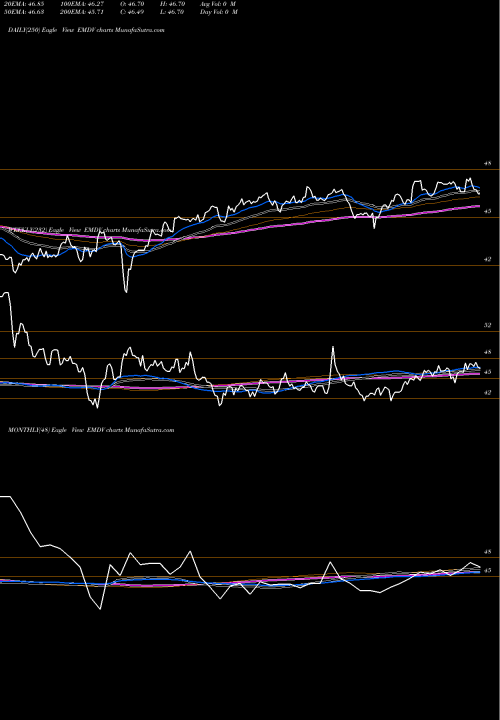 Trend of Proshares Msci EMDV TrendLines Proshares MSCI Emerging Markets EMDV share AMEX Stock Exchange 