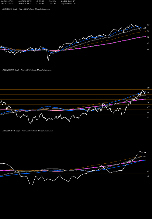Trend of Factorselect Msci EMGF TrendLines Factorselect MSCI Emerging ETF EMGF share AMEX Stock Exchange 