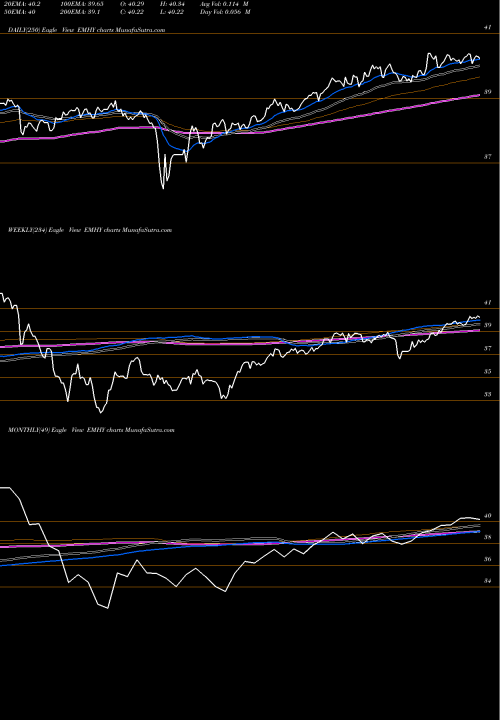Trend of Emrg Mkts EMHY TrendLines Emrg Mkts High Yield Bond Fund Ishares EMHY share AMEX Stock Exchange 