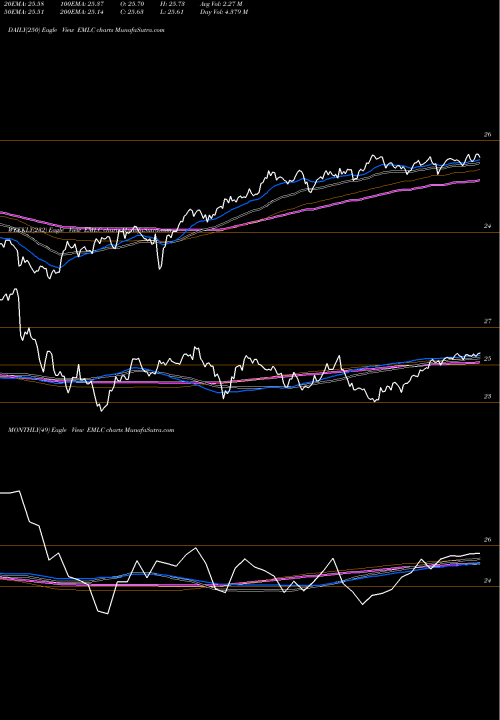 Trend of Emrg Mkts EMLC TrendLines Emrg Mkts Local Curr Bond ETF Market EMLC share AMEX Stock Exchange 