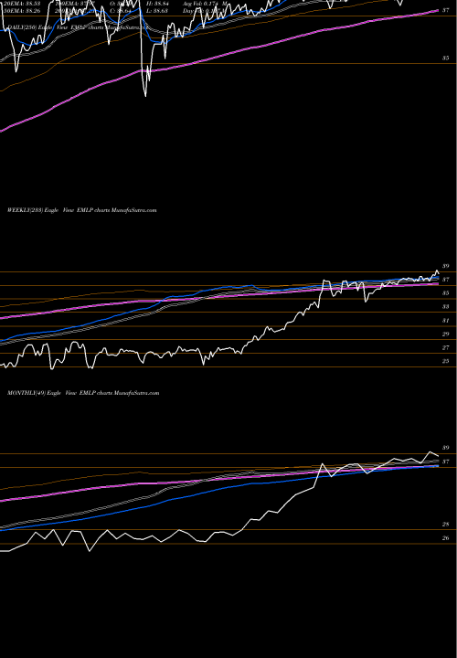 Trend of First Trust EMLP TrendLines First Trust North American Ener EMLP share AMEX Stock Exchange 