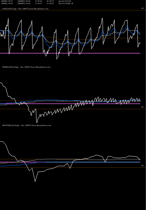 Trend of Pimco Enhanced EMNT TrendLines Pimco Enhanced Short Maturity Active ESG ETF EMNT share AMEX Stock Exchange 