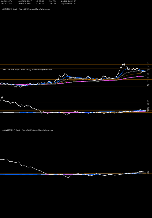 Trend of Emerging Markets EMQQ TrendLines Emerging Markets Internet And E EMQQ share AMEX Stock Exchange 