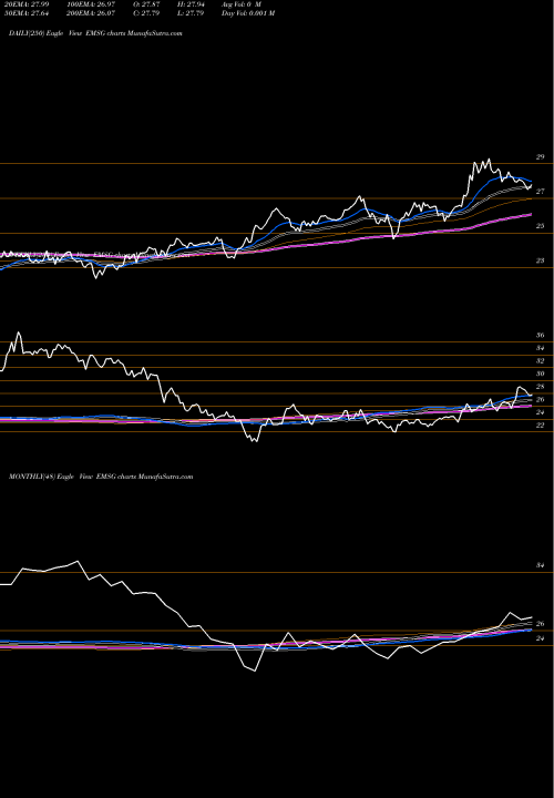 Trend of Xtrackers Msci EMSG TrendLines Xtrackers MSCI EM ESG Leaders Equity ETF EMSG share AMEX Stock Exchange 