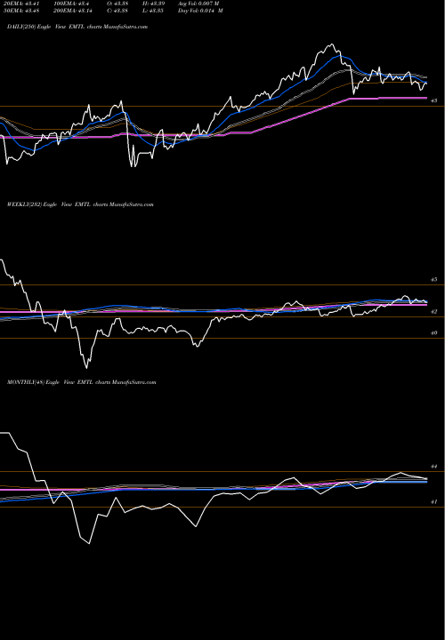 Trend of Spdr Doubleline EMTL TrendLines SPDR Doubleline Emerging Market EMTL share AMEX Stock Exchange 