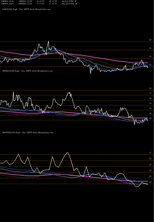 Trend of Proshares Decline EMTY TrendLines Proshares Decline Of The Retail Store ETF EMTY share AMEX Stock Exchange 