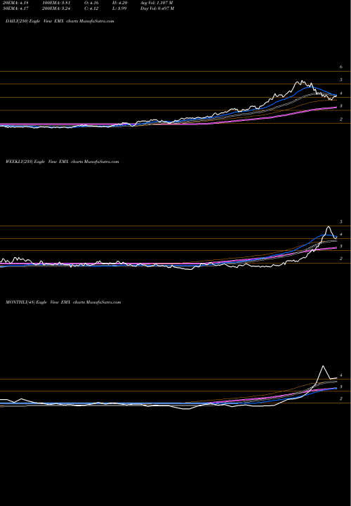Trend of Emx Royalty EMX TrendLines Emx Royalty Group EMX share AMEX Stock Exchange 