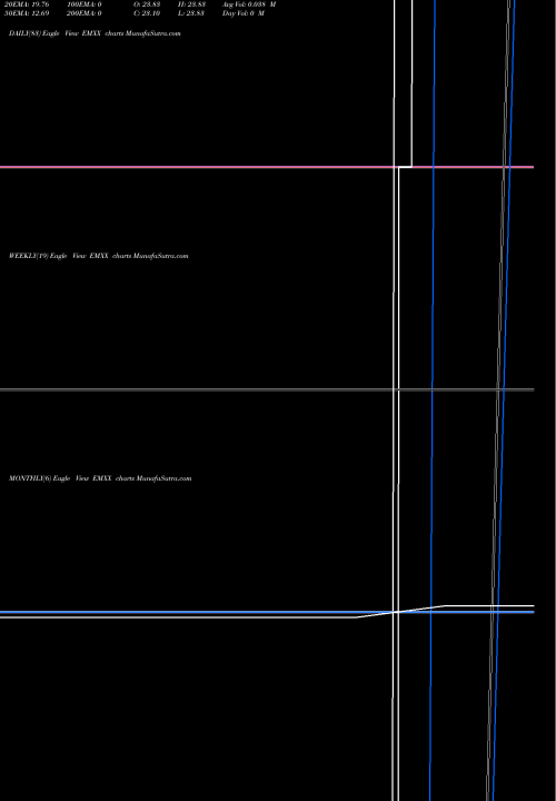Trend of Eurasian Minerals EMXX TrendLines Eurasian Minerals EMXX share AMEX Stock Exchange 