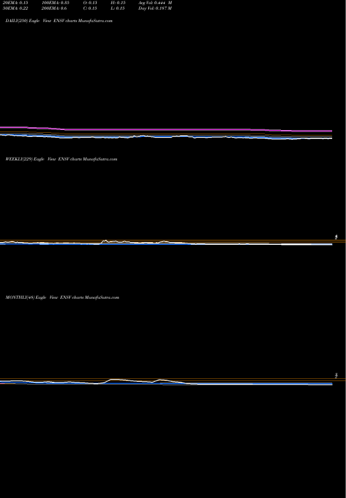 Trend of Enservco Corpporation ENSV TrendLines Enservco Corpporation ENSV share AMEX Stock Exchange 