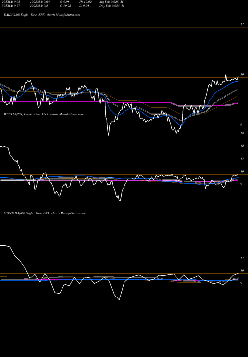 Trend of Eaton Vance ENX TrendLines Eaton Vance New York Muni Bond Fund ENX share AMEX Stock Exchange 