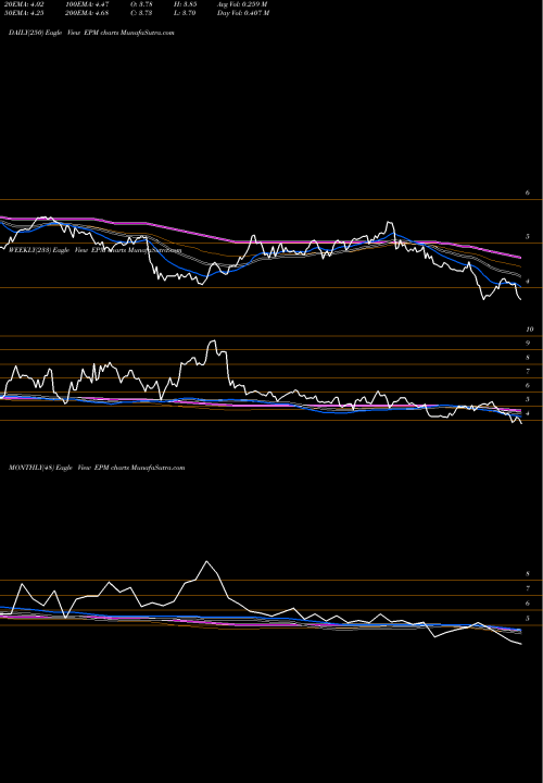 Trend of Evolution Petroleum EPM TrendLines Evolution Petroleum Corp EPM share AMEX Stock Exchange 