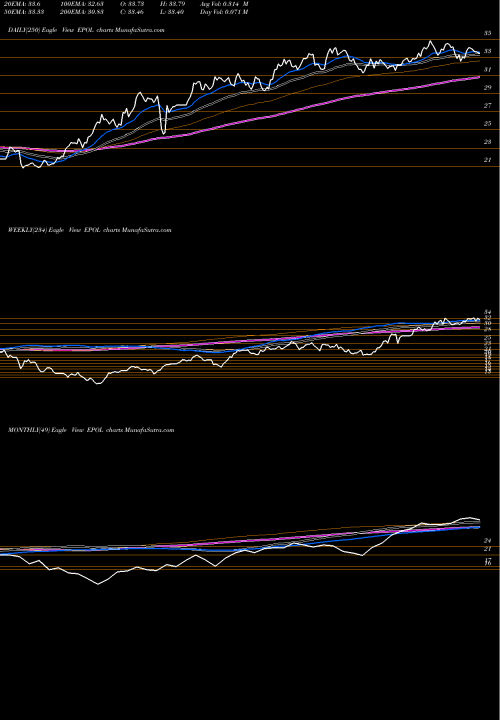 Trend of Poland Investable EPOL TrendLines Poland Investable Mkt Index MSCI Ishares EPOL share AMEX Stock Exchange 