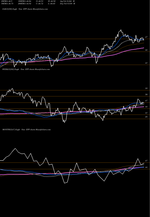 Trend of Pacific Ex EPP TrendLines Pacific Ex-Japan MSCI Ishares EPP share AMEX Stock Exchange 